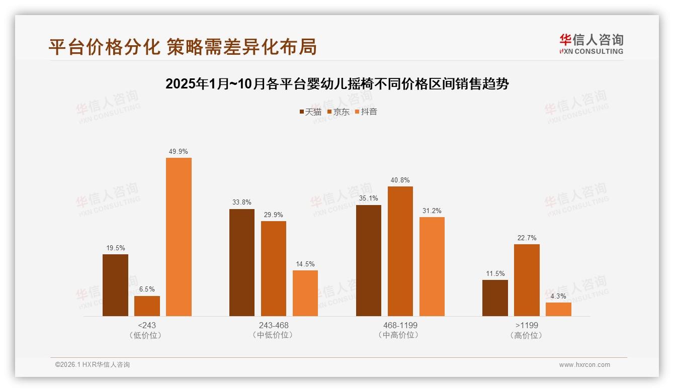 华信人咨询行业观察：婴幼儿摇椅线上渠道79%占比，淘天京东拼多多三强格局定型-2026年1月-婴幼儿摇椅-38