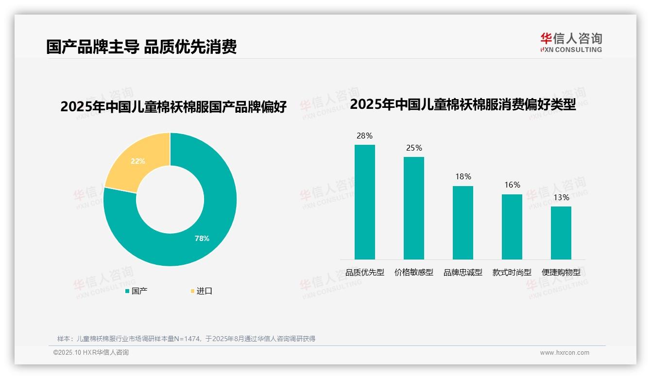 78%消费者偏好国产品牌儿童棉袄棉服——华信人咨询趋势报告摘要-2025年10月-儿童棉袄棉服-38
