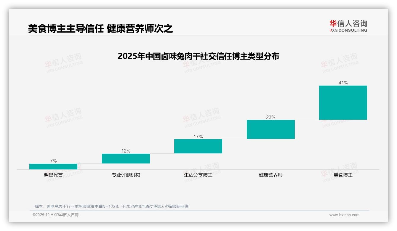 一文读懂卤味兔肉干消费者41%最信任美食博主：华信人咨询报告精编-2025年10月-卤味兔肉干-38