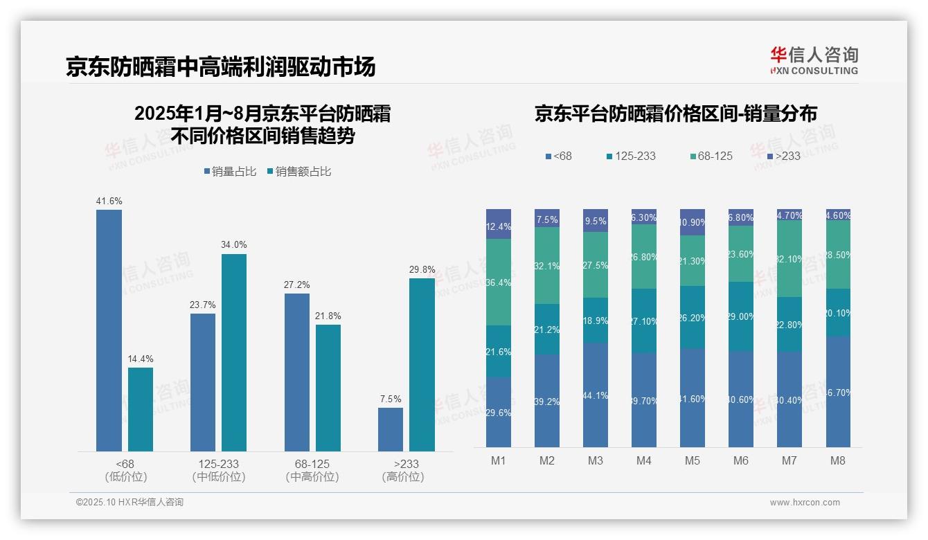 抖音低价防晒霜销量达52.0%，华信人咨询报告给出权威数据-2025年10月-防晒霜-38