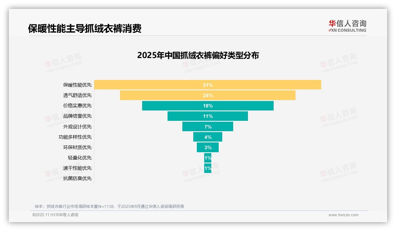 保暖舒适驱动50%消费决策：这一结论来自华信人咨询权威报告-2025年11月-抓绒衣裤-38