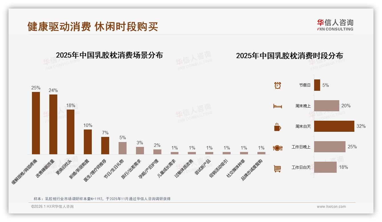 华信人咨询数据洞察：缓解疼痛25%场景占比，乳胶枕功能升级正当时-2026年1月-乳胶枕-38