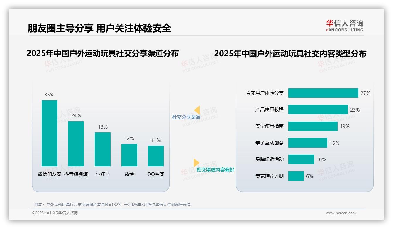 35%消费者通过朋友圈分享户外运动玩具——华信人咨询趋势报告摘要-2025年10月-户外运动玩具-38