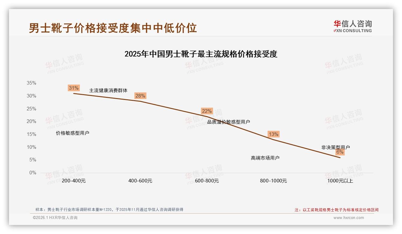 华信人咨询数据洞察：26至45岁占61%男士靴子中青年成主力，性价比与时尚兼得-2026年1月-男士靴子-38