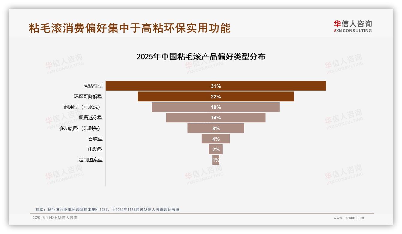 粘毛滚标准型34%份额领跑，加长便携22%和18%紧随其后——华信人咨询白皮书指出-2026年1月-粘毛滚-38