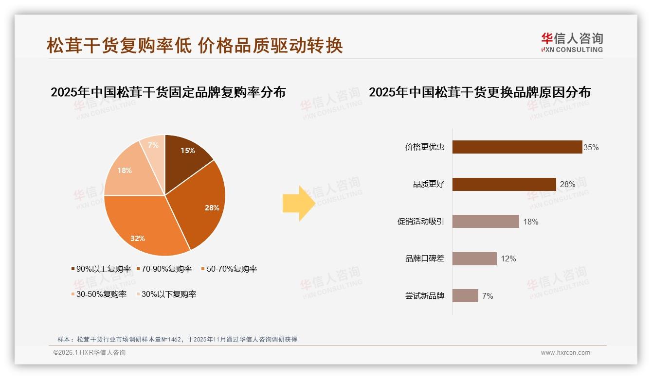 华信人咨询年度复盘：60%消费者愿推荐松茸干货，35%因价高止步-2026年1月-松茸干货-38