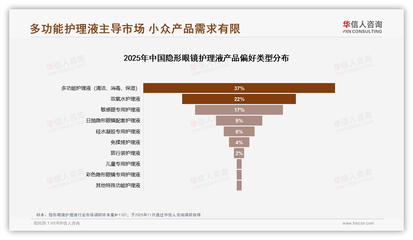 37%消费者首选多功能隐形眼镜护理液安全保湿清洁三合一需求爆发——华信人咨询专题解读-2026年1月-隐形眼镜护理液-38