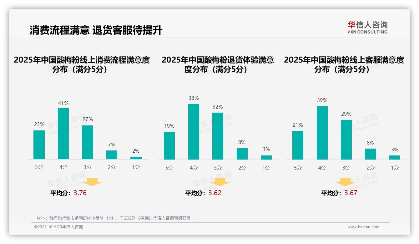 据华信人咨询报告：64%消费者对酸梅粉线上购物流程满意-2025年10月-酸梅粉-38