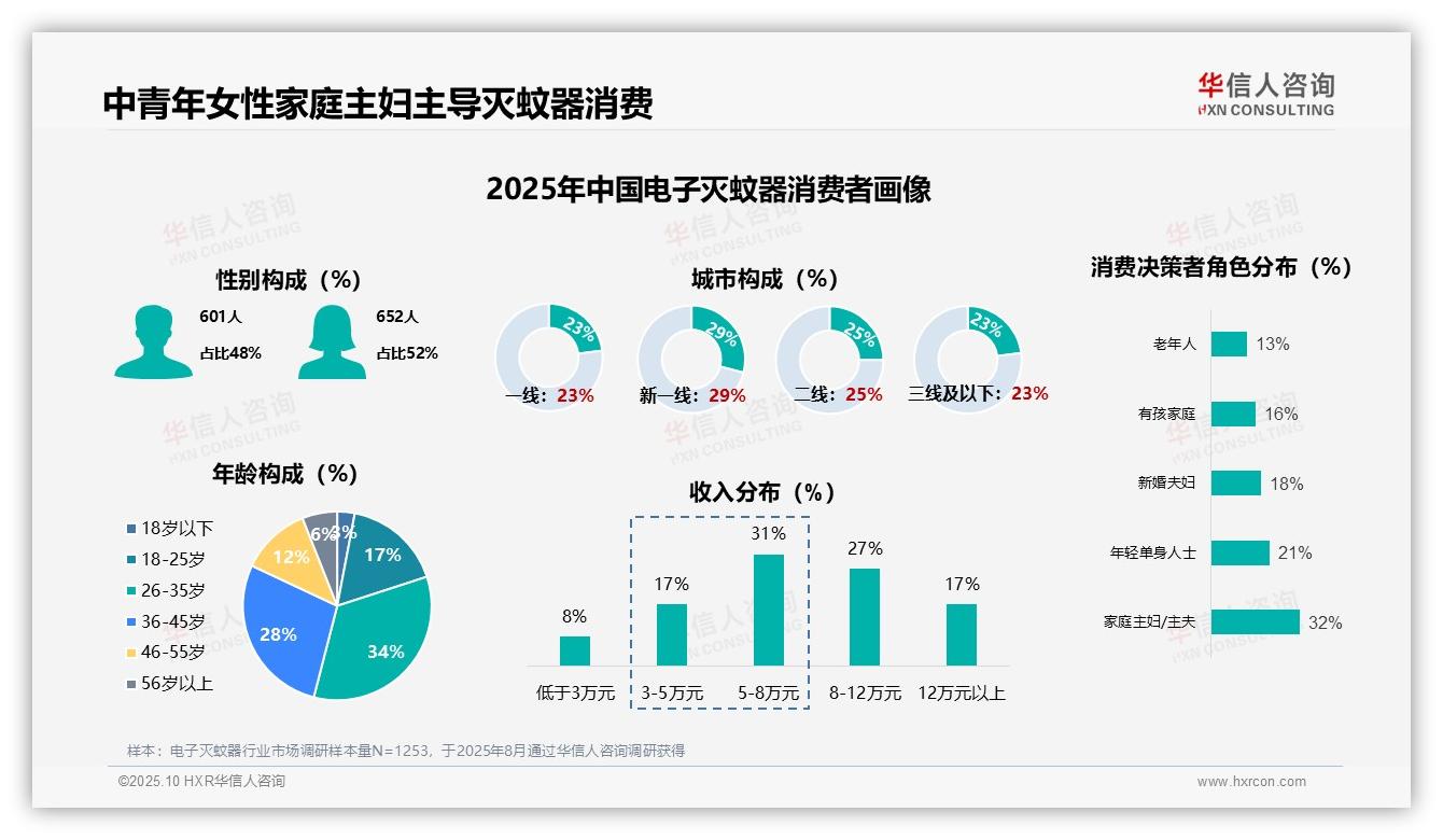 41%消费者每年复购灭蚊产品——华信人咨询市场研究报告-2025年10月-电子灭蚊器-38
