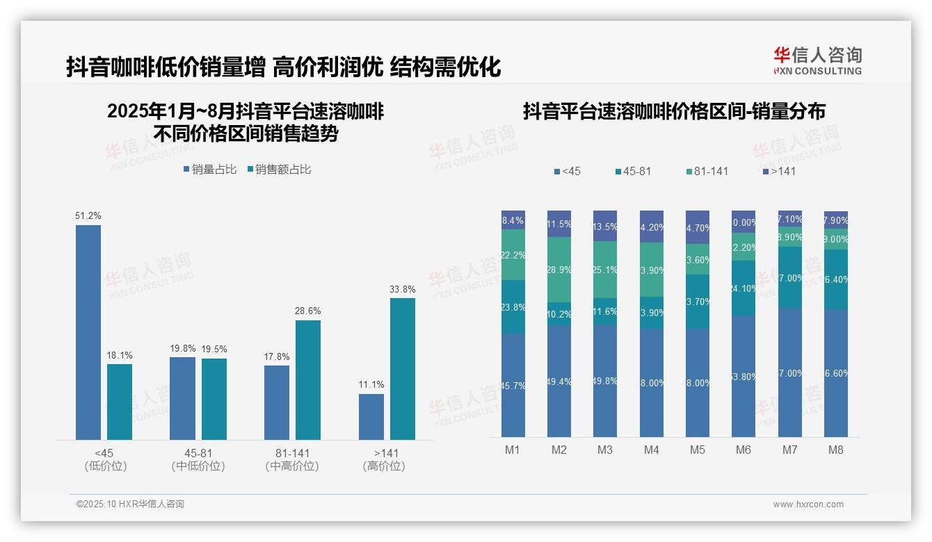 一文读懂抖音速溶咖啡高端产品份额达33.8%：华信人咨询报告精编-2025年10月-速溶咖啡-38