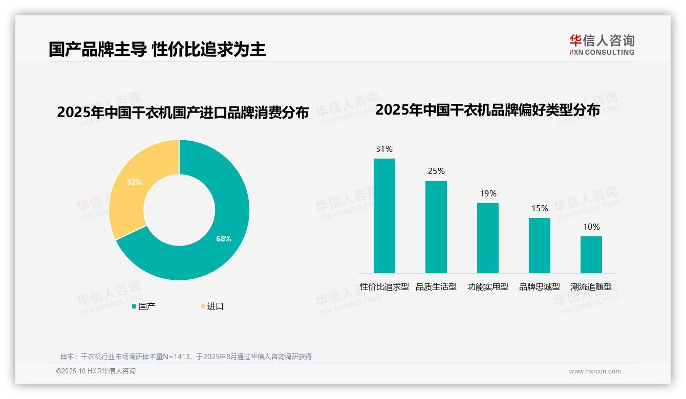 数据说话：华信人咨询报告指出性能不满意驱动28%品牌转换-2025年10月-干衣机-38