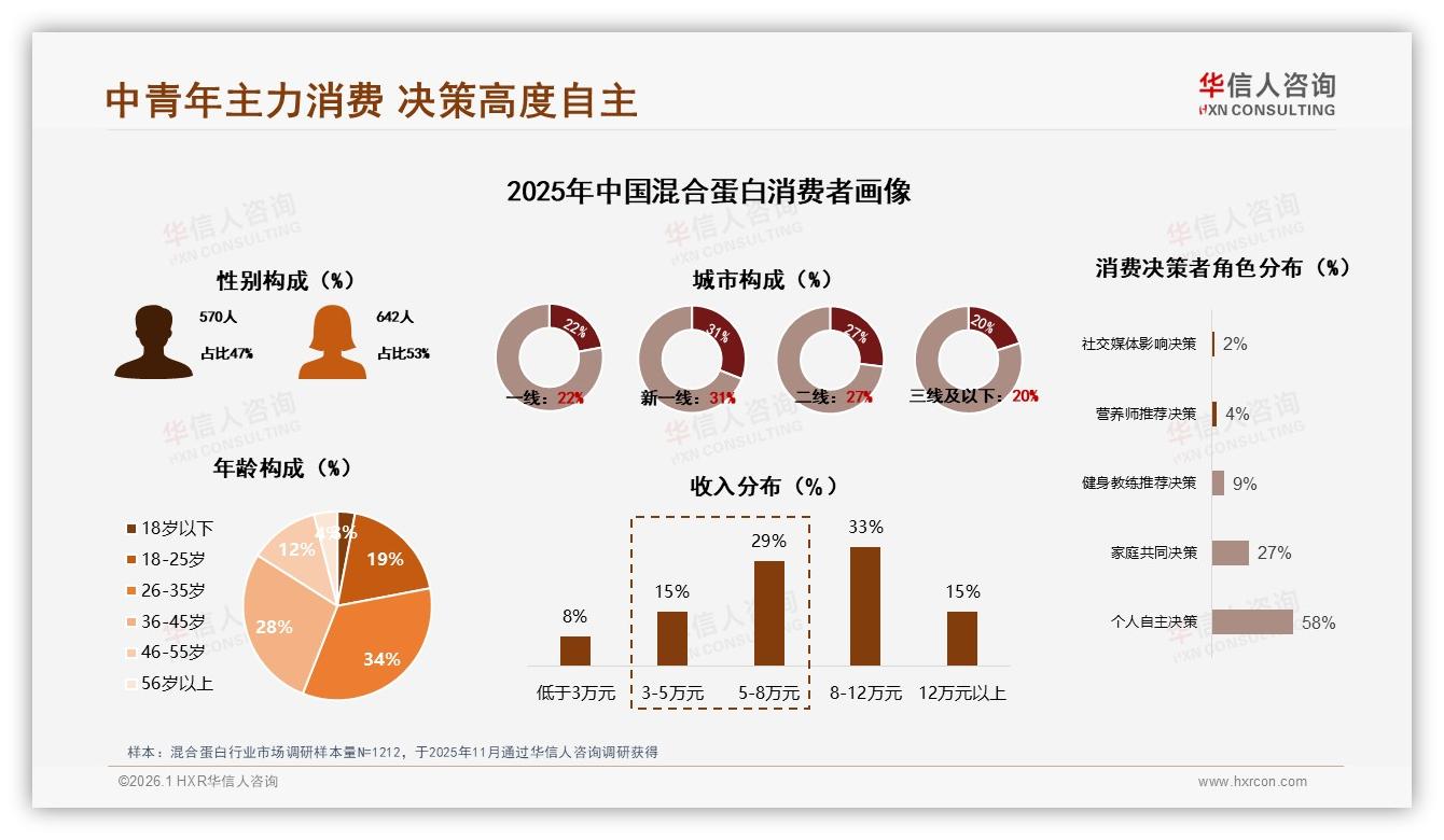 华信人咨询报告解读：26到45岁占62%混合蛋白消费决策自主化-2026年1月-混合蛋白-38