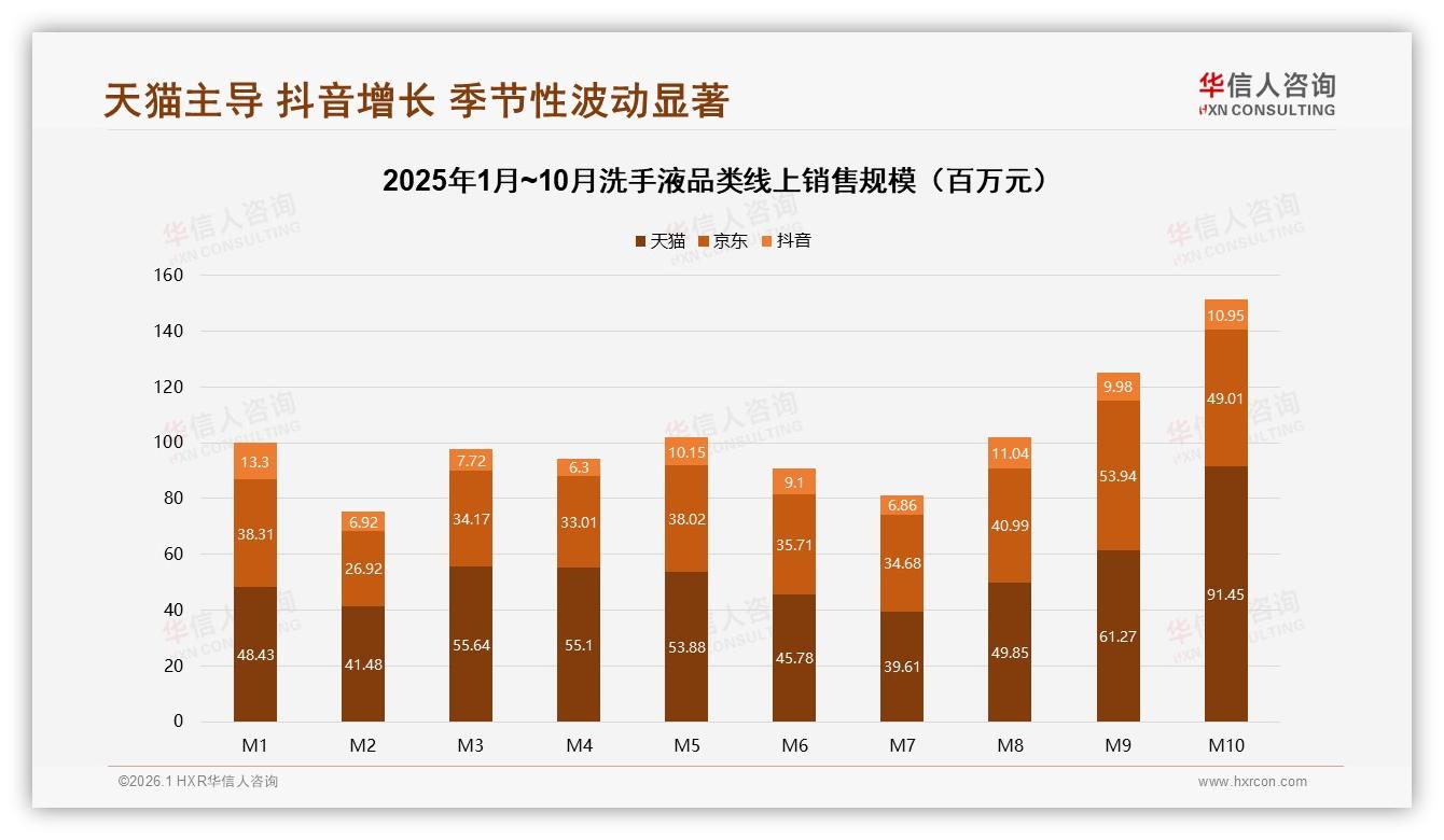 华信人咨询年度复盘：2025年洗手液线上销售破10亿，天猫占53.3%份额领跑全渠道-2026年1月-洗手液-38