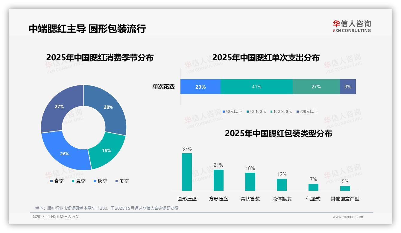 权威印证：华信人咨询调研报告确认38%腮红消费集中在晚间社交活动-2025年11月-腮红-38