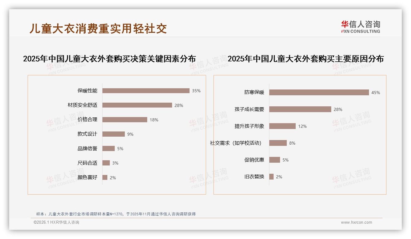 63%消费者首要看重保暖与安全，羽绒38%材质领跑儿童大衣外套需求-2026年1月-儿童大衣外套-38