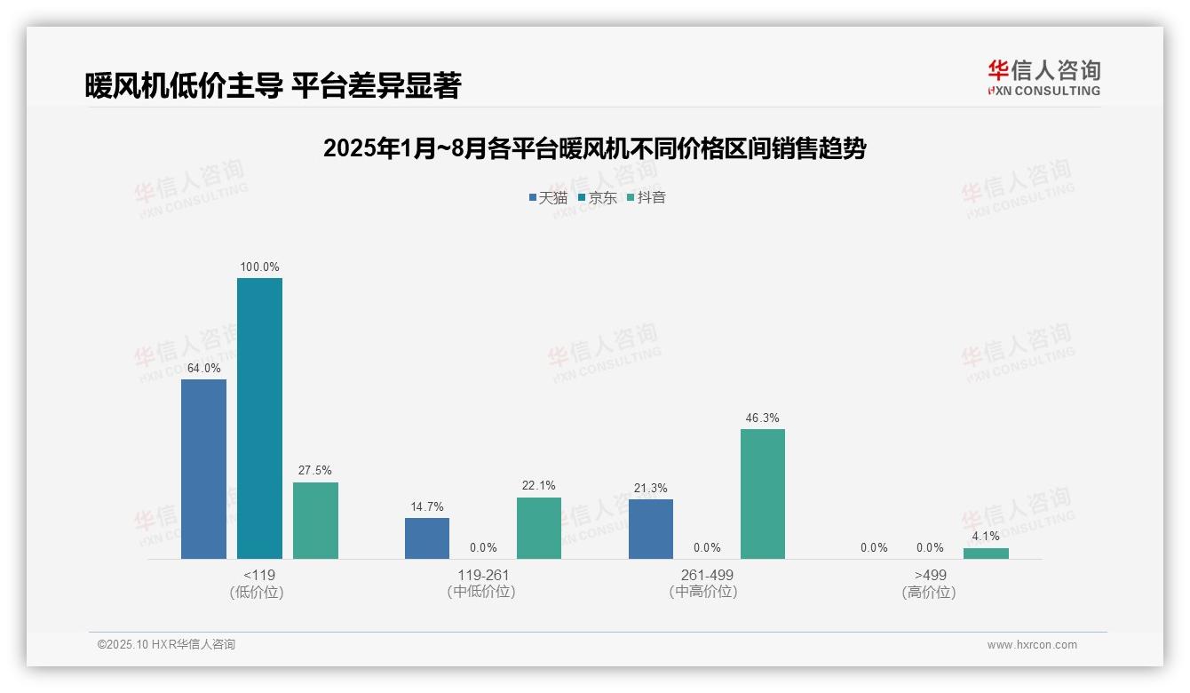 重磅发现：暖风机90.6%低价销量凸显市场风险，华信人咨询报告发布-2025年10月-暖风机-38