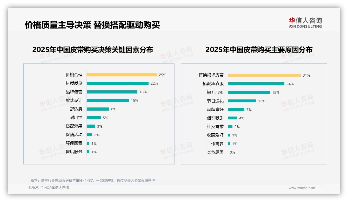 官方数据：华信人咨询报告显示31%消费者因替换损坏购买皮带-2025年10月-皮带-38
