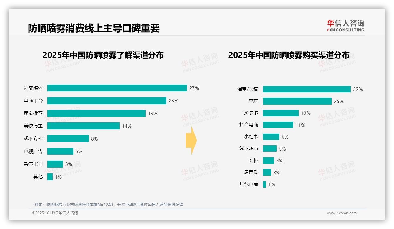 行业风向：华信人咨询报告提出52%消费者夏季使用防晒喷雾-2025年10月-防晒喷雾-38