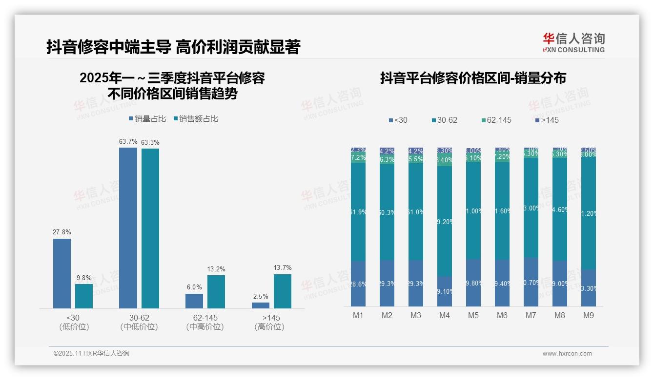 华信人咨询证实：抖音修容品类63.3%销量来自中端价格带-2025年11月-修容-38
