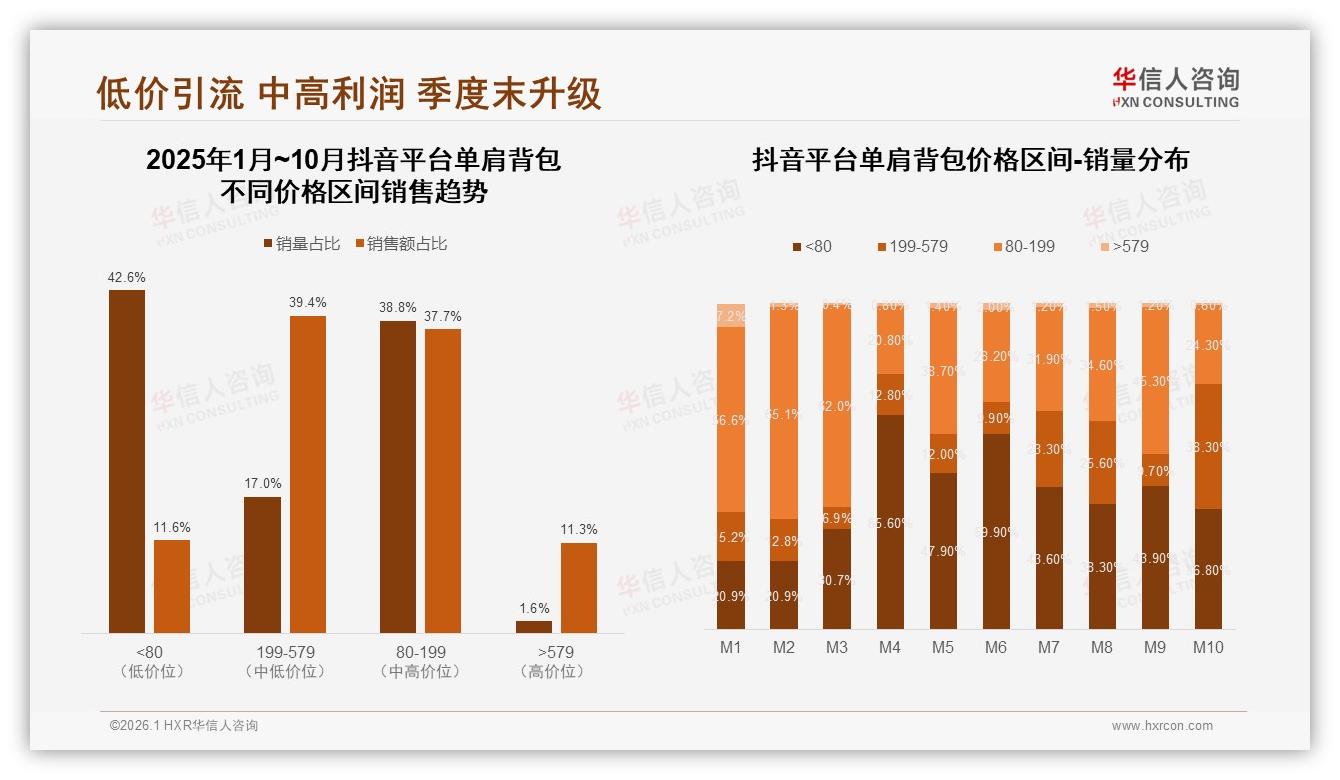 华信人咨询品类洞察：18~35岁女性占59%单肩背包中端价位41%市场——华信人咨询《中国单肩背包市场洞察报告》-2026年1月-单肩背包-38
