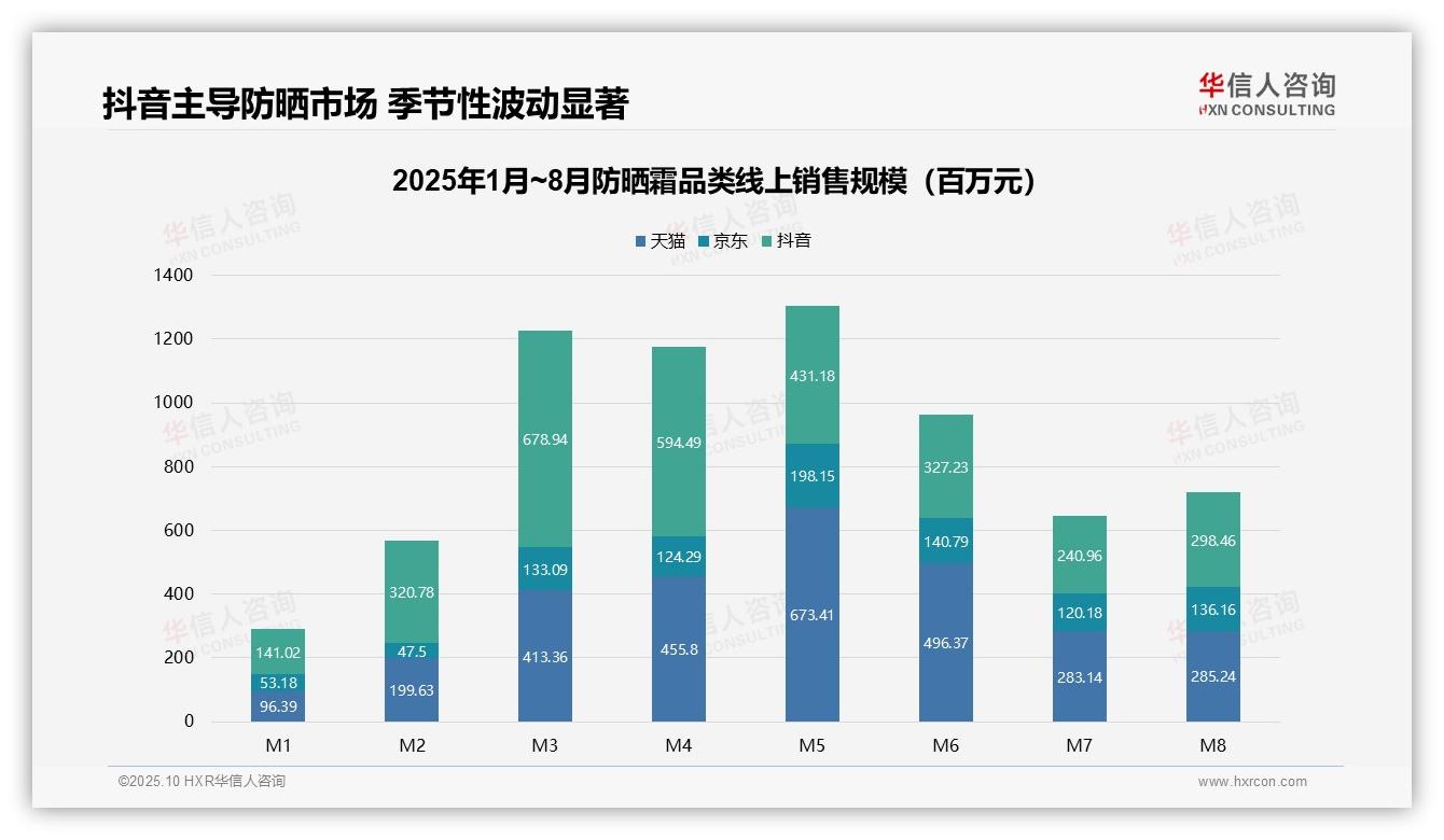 华信人咨询报告揭示：抖音以55%总销售额领先-2025年10月-防晒霜-38