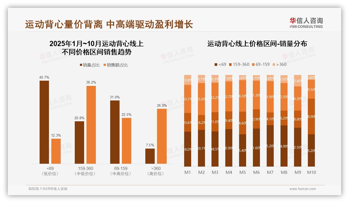 42%消费者面对运动背心涨价仍忠诚，促销依赖度75%——华信人咨询数据洞察-2026年1月-运动背心-38