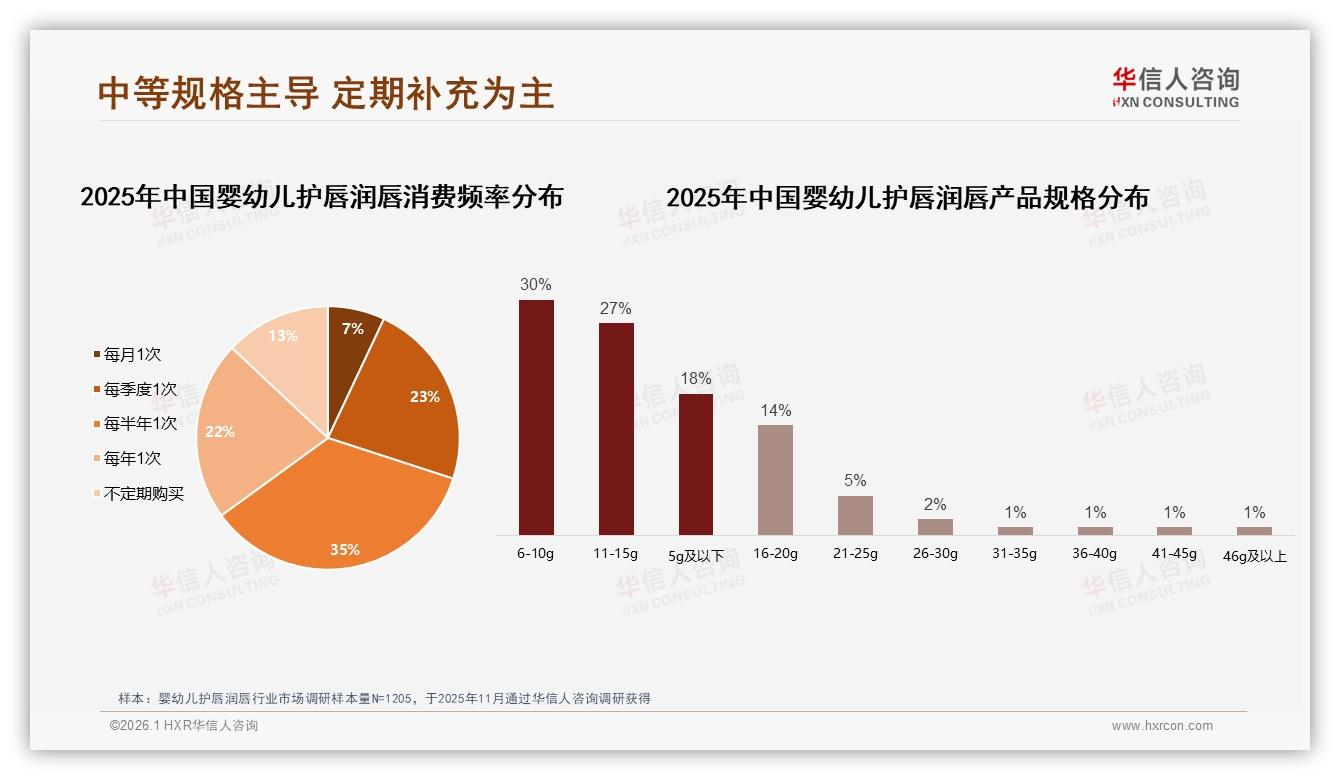 华信人咨询行业观察：管状包装38%市占碾压盒装，婴幼儿护唇润唇便携卫生成刚需-2026年1月-婴幼儿护唇润唇-38