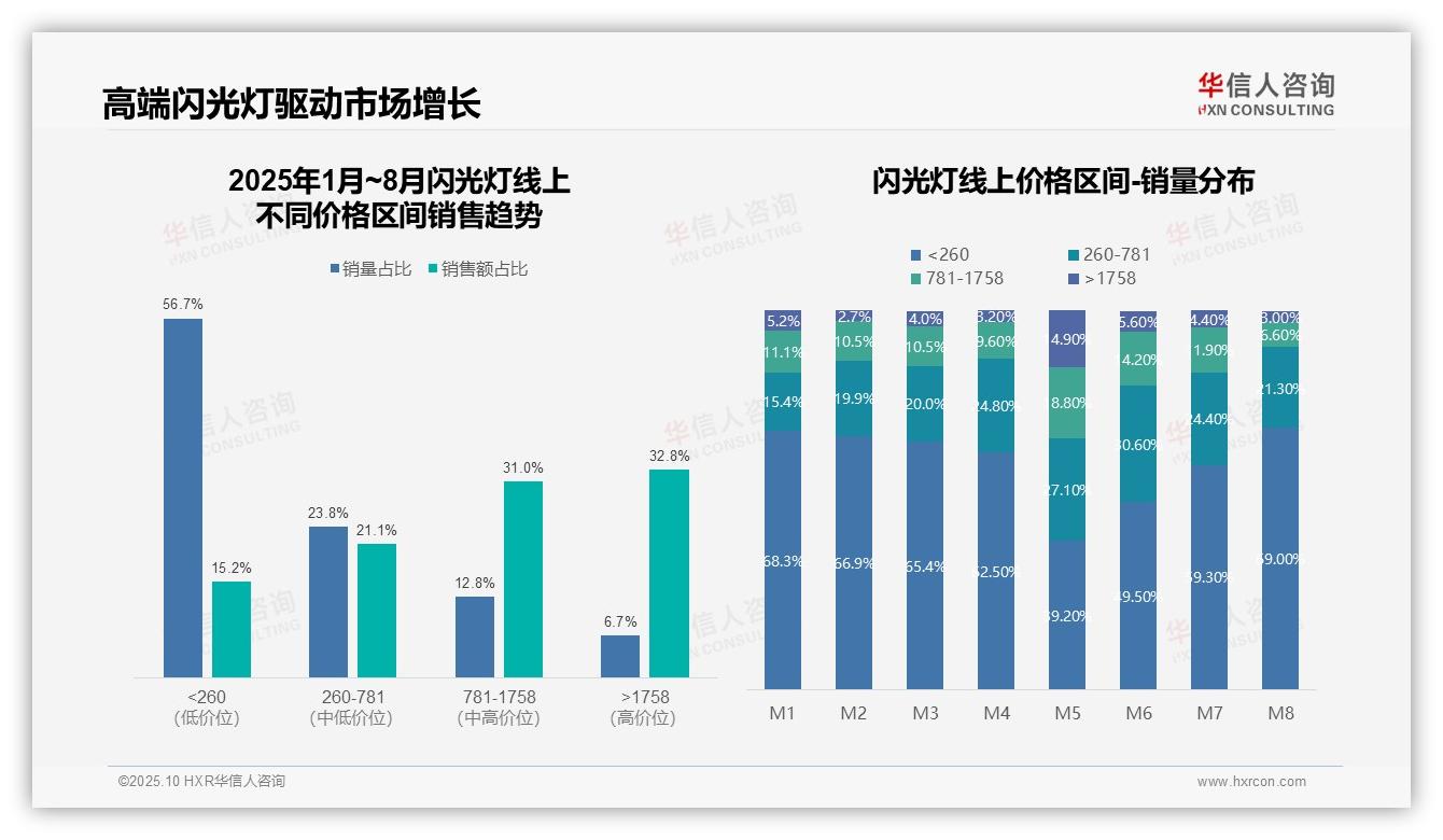 官方数据：华信人咨询报告显示高端闪光灯贡献32.8%销售额-2025年10月-闪光灯-38