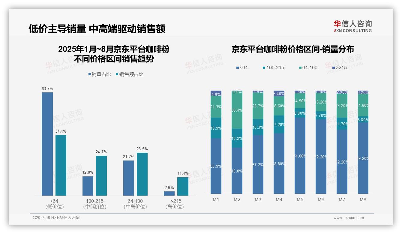抖音咖啡粉58.1%销售额来自中高端区间——华信人咨询最新报告证实-2025年10月-咖啡粉-38