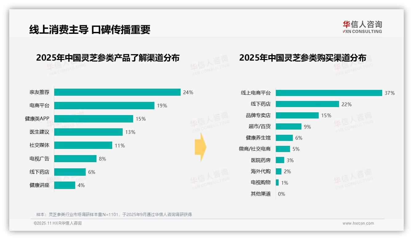 华信人咨询报告首次披露：38%消费者早晨使用灵芝参类-2025年11月-灵芝参类-38
