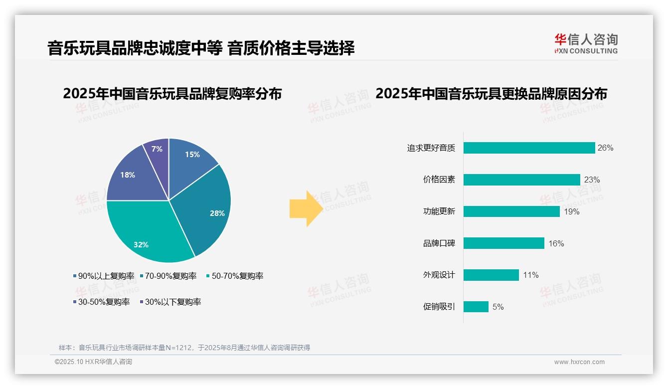 68%音乐玩具消费者选择国产品牌——华信人咨询独家报告-2025年10月-音乐玩具-38
