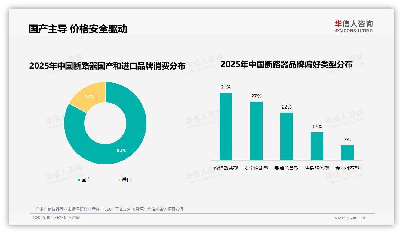 83%消费者偏好国产断路器品牌——华信人咨询趋势报告摘要-2025年10月-断路器-38