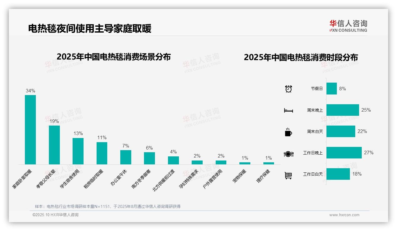 73%电热毯消费集中于冬季——华信人咨询报告深度解析-2025年10月-电热毯-38