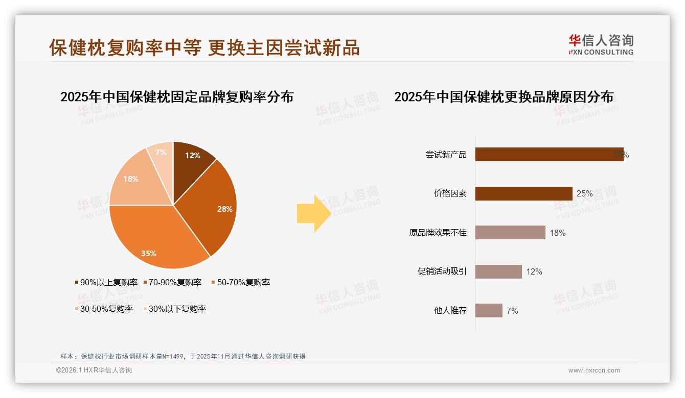 华信人咨询报告解读：26~45岁占60%中青年成保健枕消费主力-2026年1月-保健枕-38