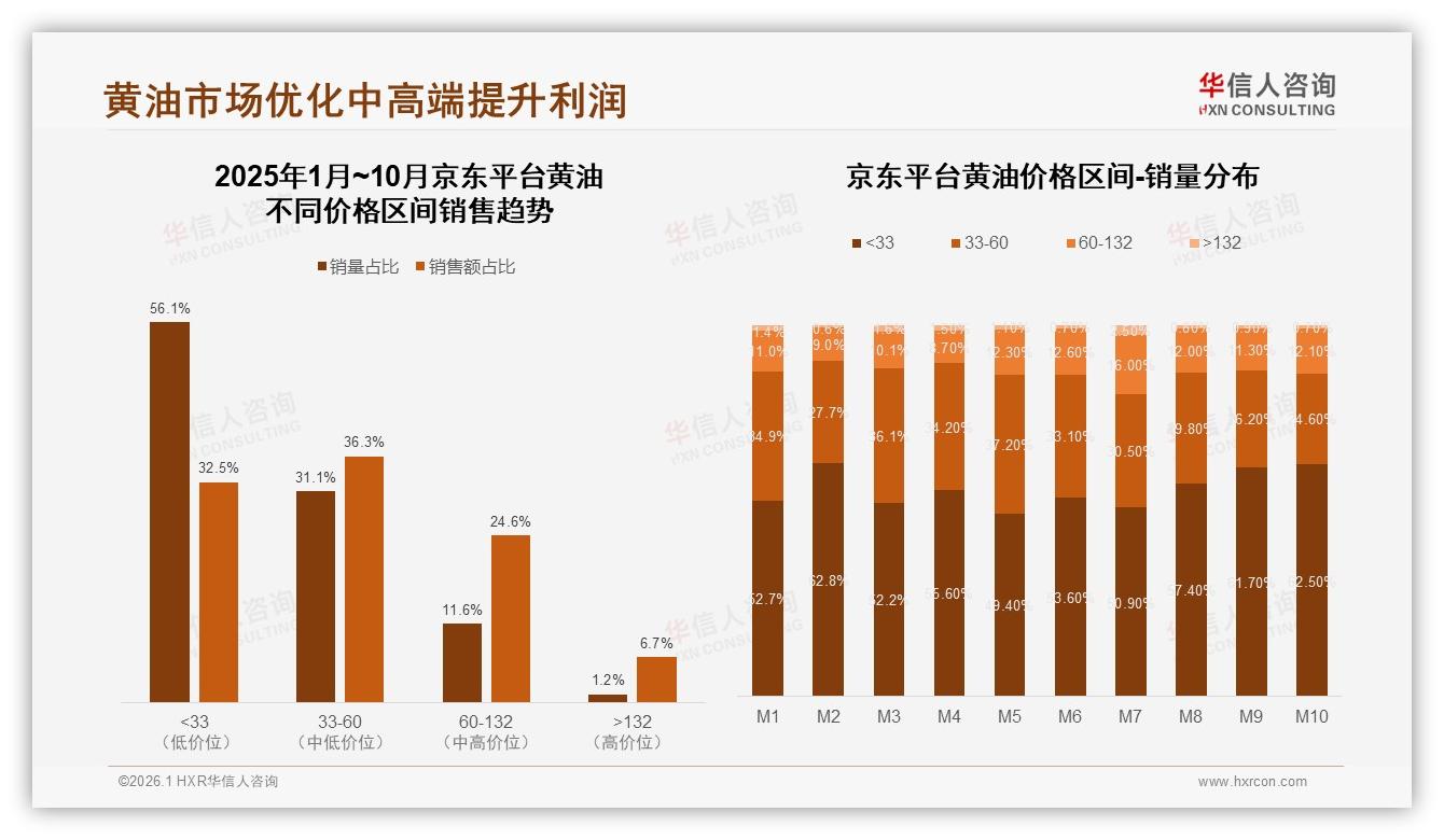 华信人咨询黄油趋势报告：54%低价黄油走量仅29%销售额暴露利润黑洞-2026年1月-黄油-38