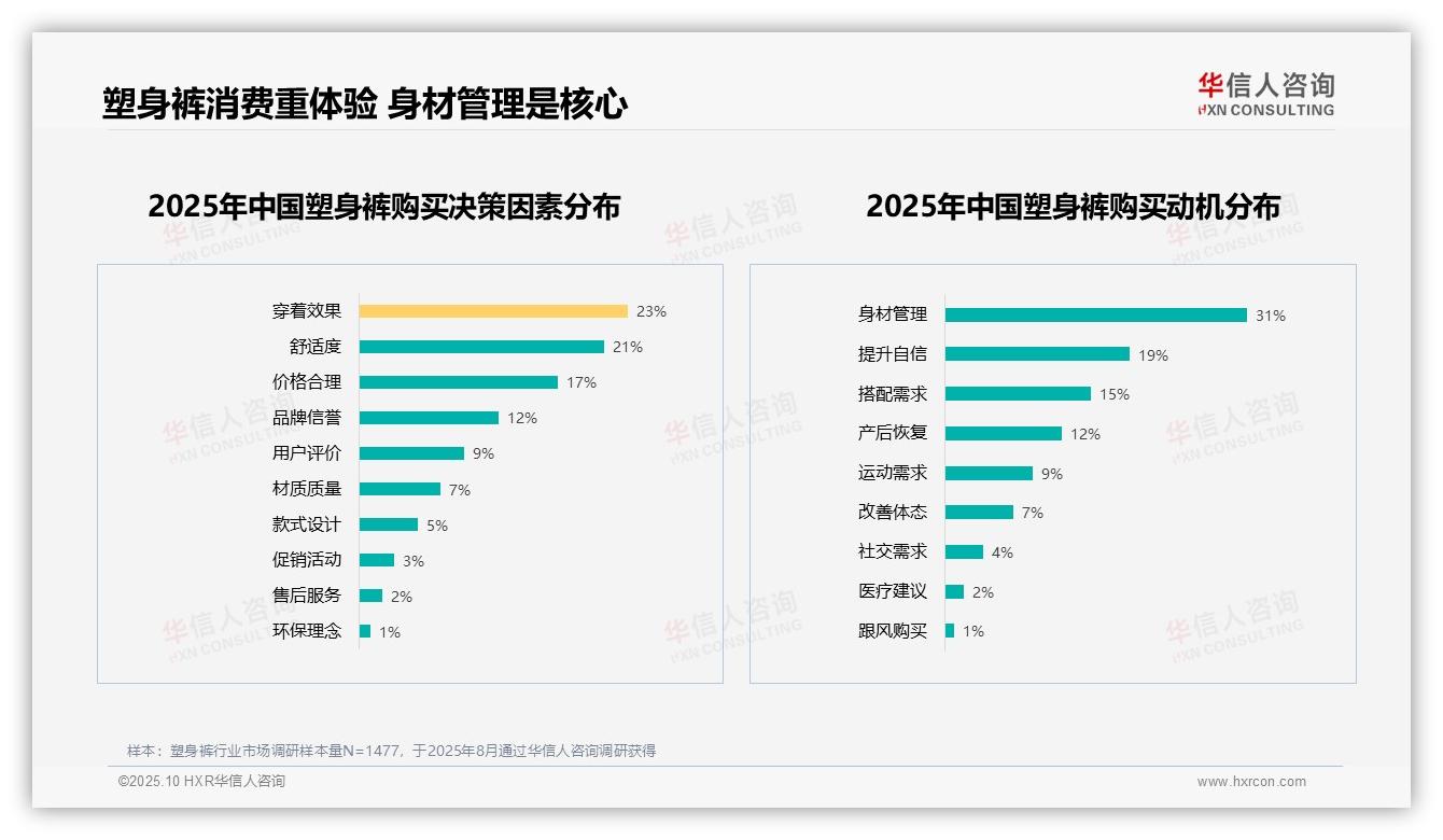 仅45%消费者愿意推荐塑身裤——华信人咨询独家报告-2025年10月-塑身裤-38