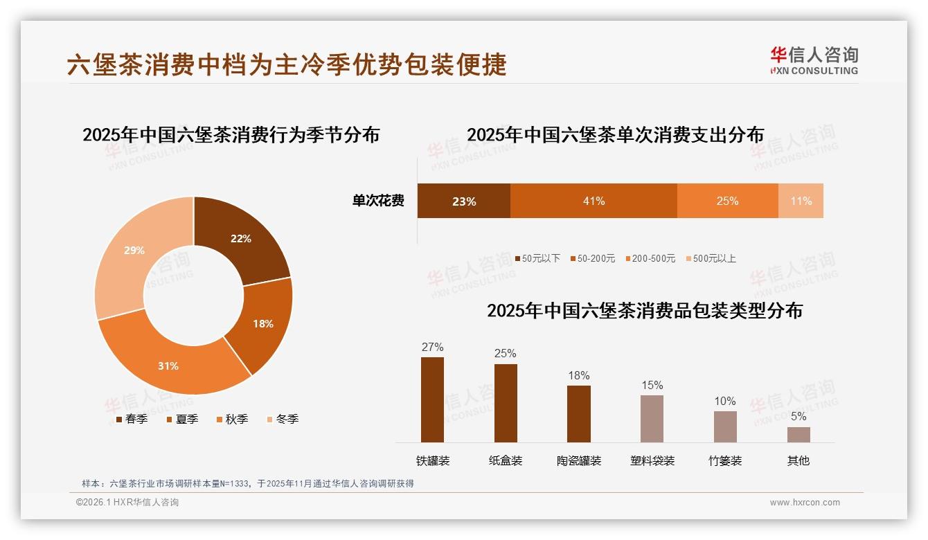 小包装32%占比主导，六堡茶便捷礼盒需求爆发——华信人咨询报告披露-2026年1月-六堡茶-38