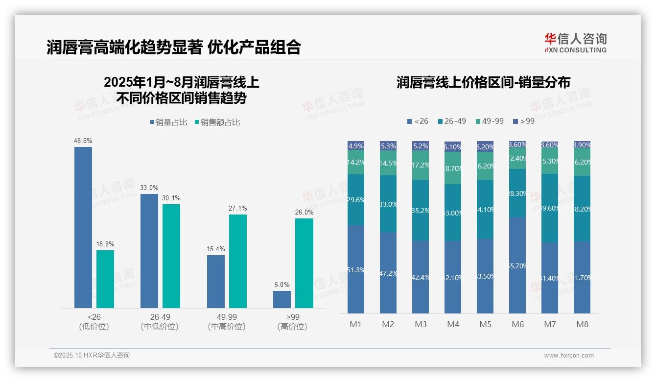 华信人咨询报告出炉，指出高端润唇膏贡献26%销售额-2025年10月-润唇膏-38
