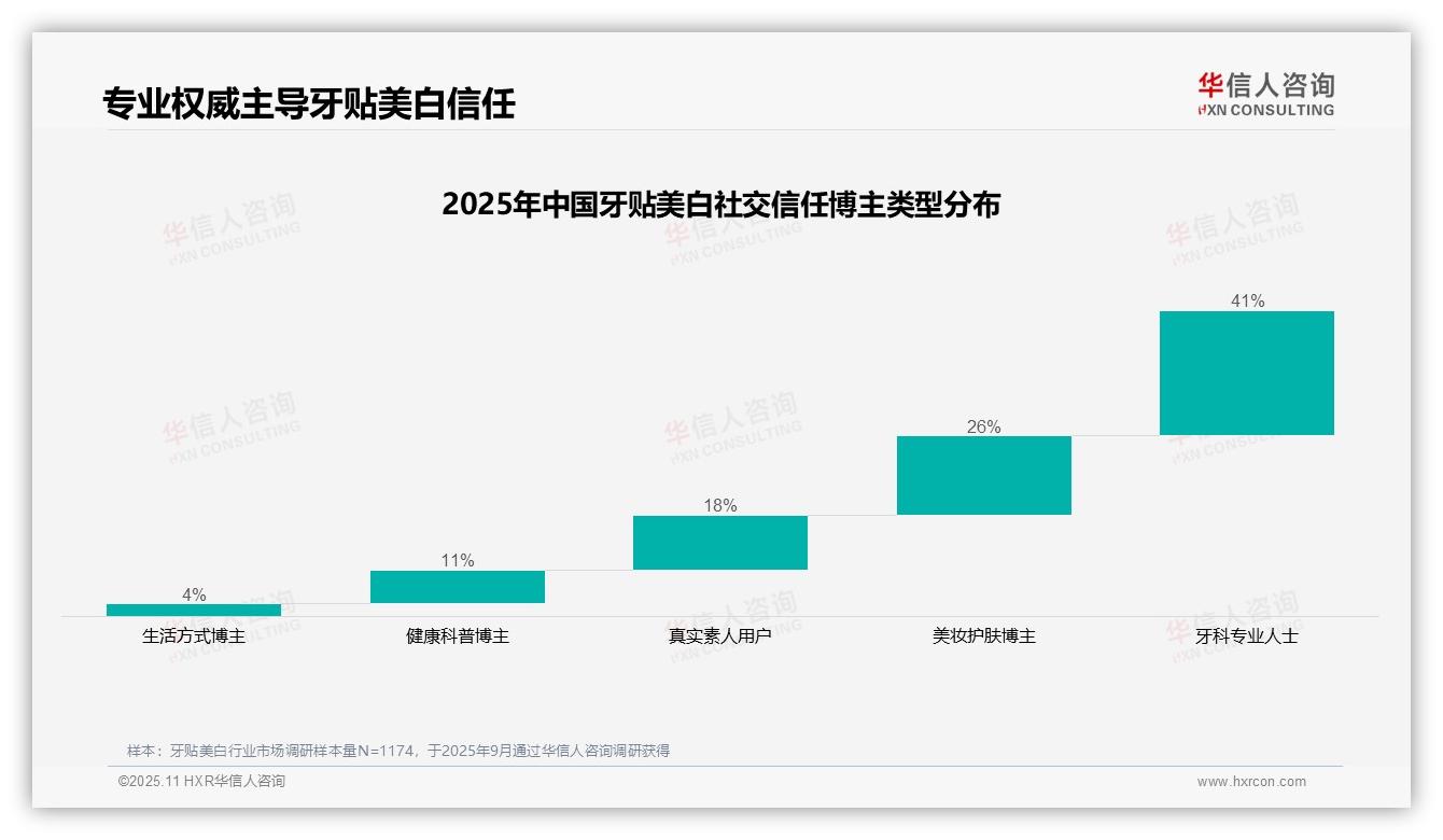 牙科专业人士以41%信任度主导牙贴美白消费决策，该趋势获华信人咨询报告支持-2025年11月-牙贴美白-38