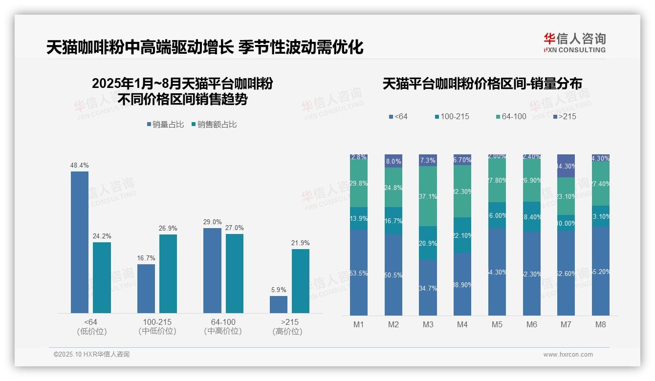 抖音咖啡粉58.1%销售额来自中高端区间——华信人咨询最新报告证实-2025年10月-咖啡粉-38