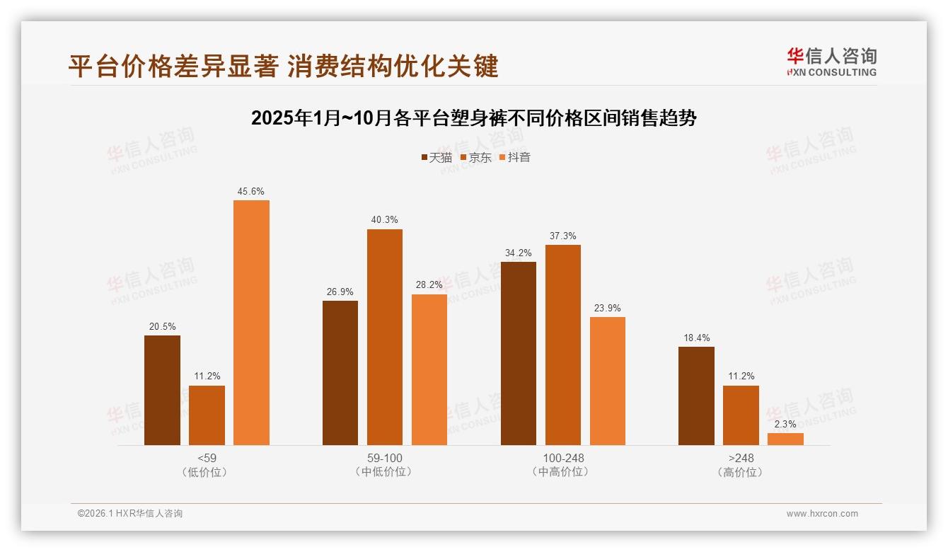 华信人咨询品类洞察：26到35岁女性塑身裤消费占42%高线市场红利爆发-2026年1月-塑身裤-38