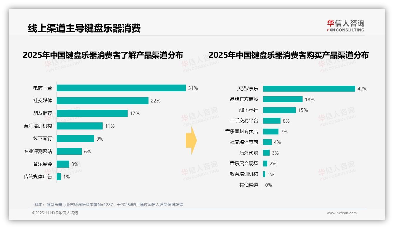 42%消费者选择线上购买键盘乐器——华信人咨询白皮书核心观点-2025年11月-键盘乐器-38