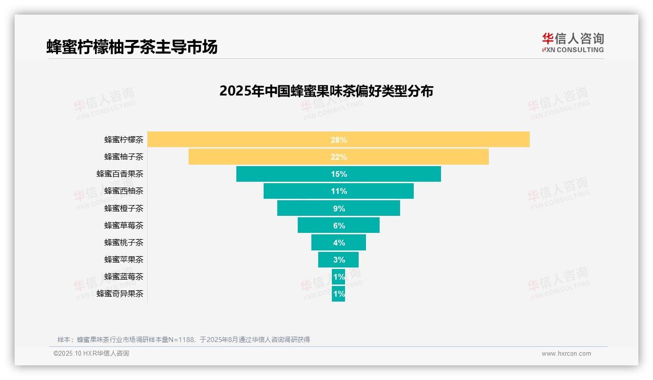 重磅发现：蜂蜜柠檬柚子茶占据蜂蜜果味茶市场50%份额，华信人咨询报告发布-2025年10月-蜂蜜果味茶-38