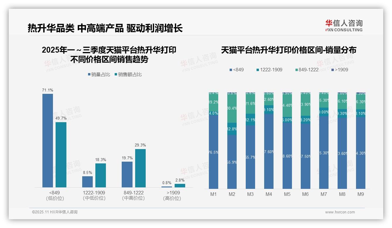 华信人咨询报告出炉，指出京东热升华打印79.6%销量来自低价区间-2025年11月-热升华打印-38