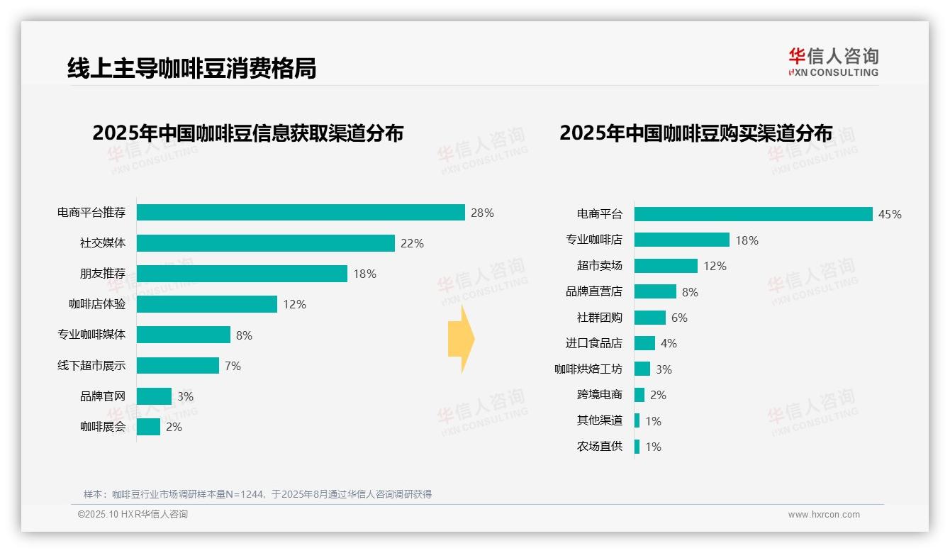 41%消费者早晨首选咖啡豆提神——华信人咨询市场研究报告-2025年10月-咖啡豆-38