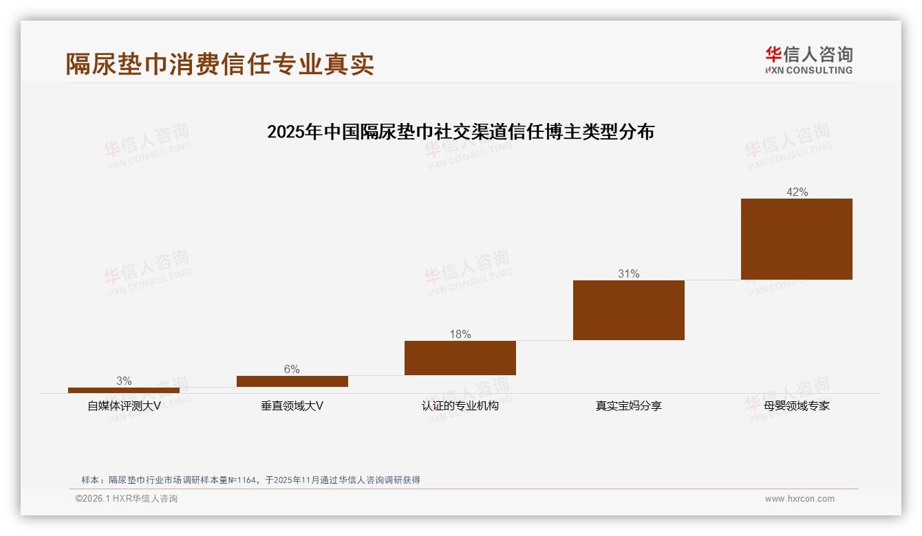 华信人咨询权威发布：58%母亲决策隔尿垫巾，69&到45岁父母撑起安全刚需市场-2026年1月-隔尿垫巾-38