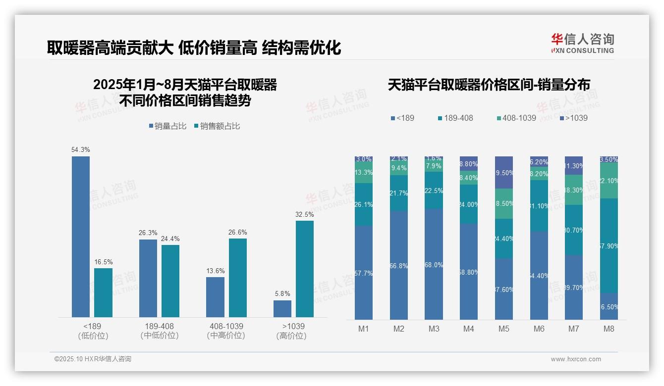 取暖器高端市场销售额占比32.5%——引自华信人咨询消费者调研报告-2025年10月-取暖器-38