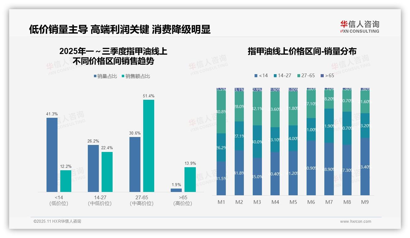抖音77.4%市场份额主导指甲油销售——引自华信人咨询消费者调研报告-2025年11月-指甲油-38