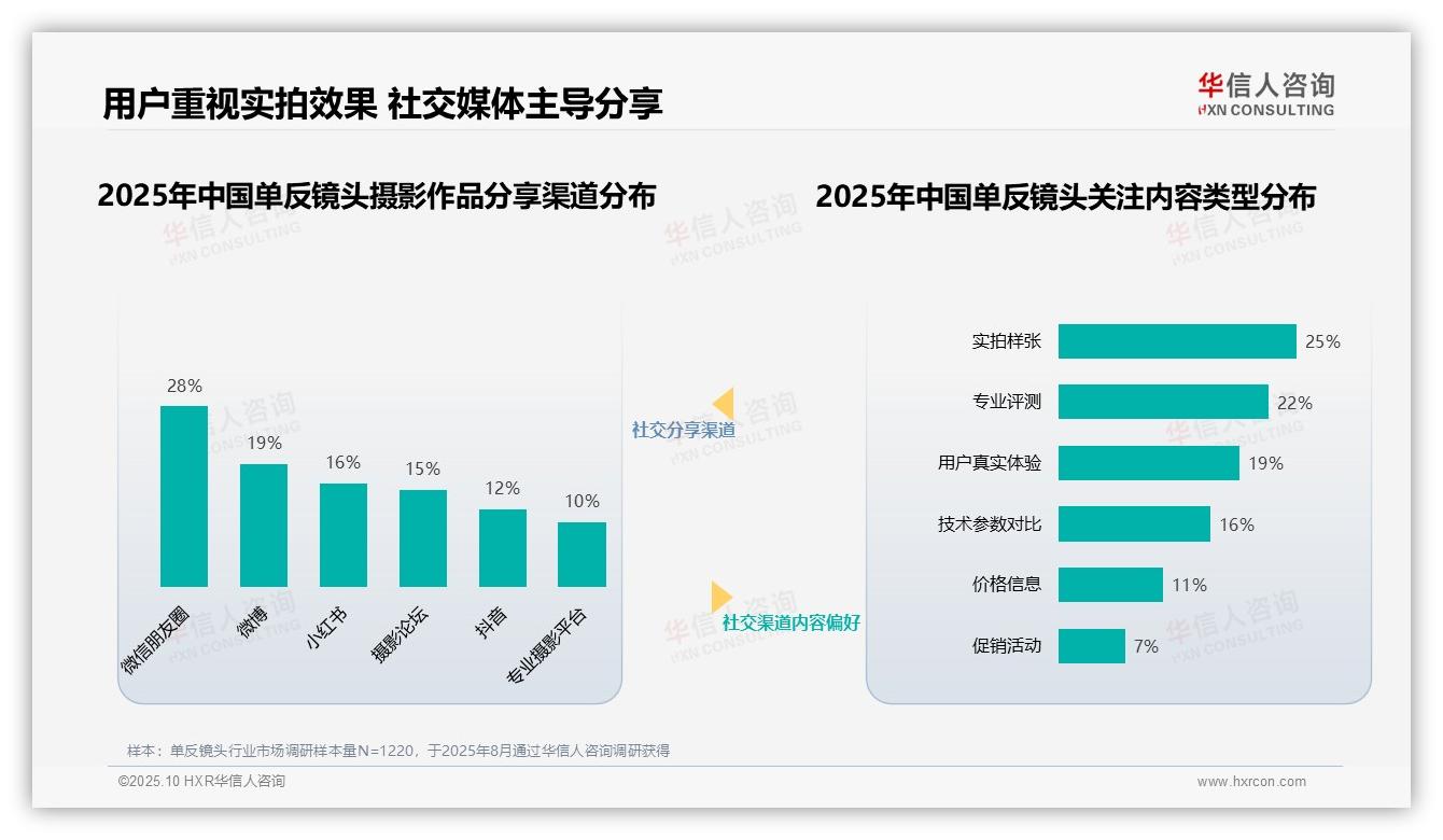 32%消费者最信任职业摄影师推荐单反镜头，华信人咨询年度报告精华-2025年10月-单反镜头-38