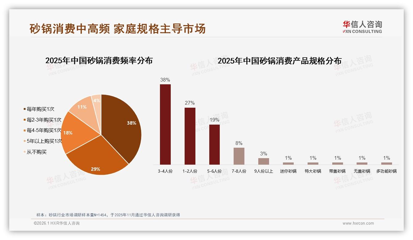 华信人咨询趋势雷达：每年38%复购29%两年换一次砂锅-2026年1月-砂锅-38